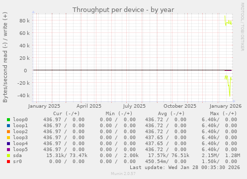 Throughput per device