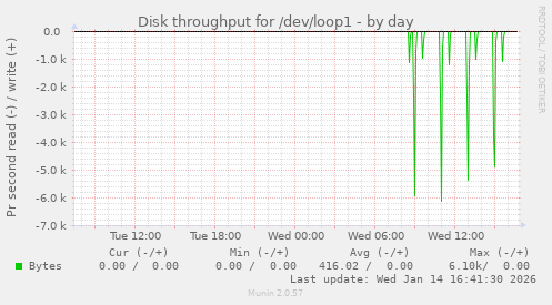 Disk throughput for /dev/loop1