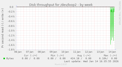 Disk throughput for /dev/loop2