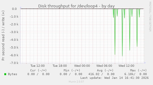 Disk throughput for /dev/loop4