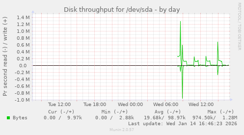 Disk throughput for /dev/sda