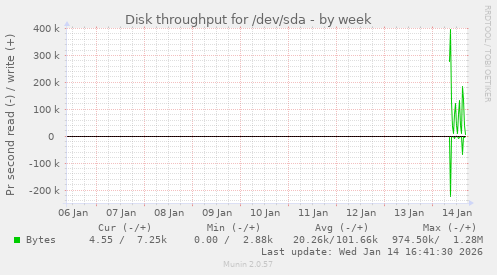 Disk throughput for /dev/sda