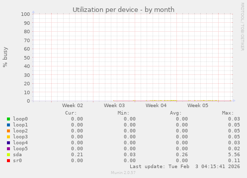 Utilization per device
