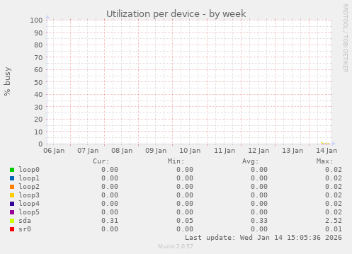 Utilization per device
