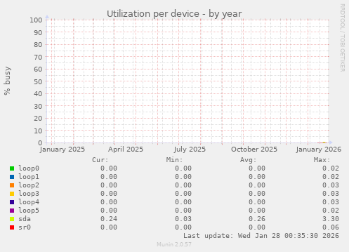 Utilization per device