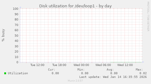 Disk utilization for /dev/loop1