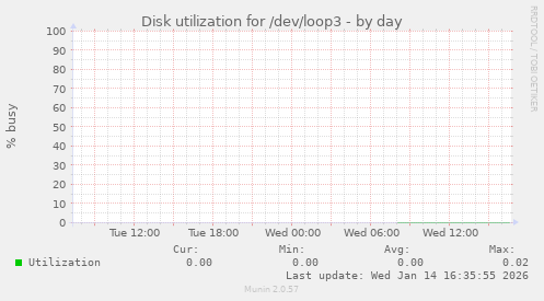 Disk utilization for /dev/loop3