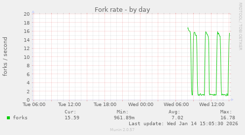 Fork rate