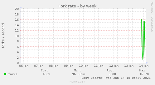 Fork rate