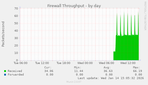 Firewall Throughput