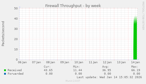 Firewall Throughput