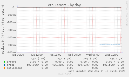eth0 errors