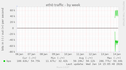 eth0 traffic