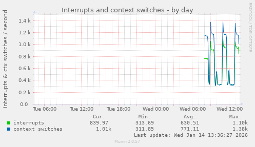 Interrupts and context switches