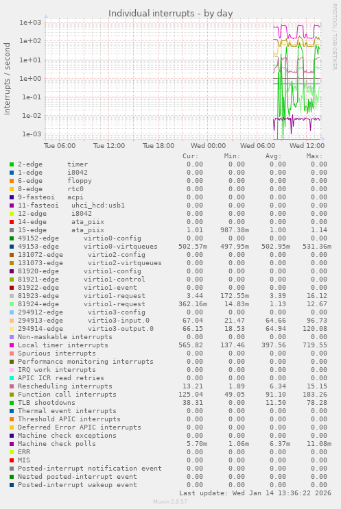 Individual interrupts