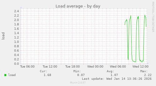 Load average
