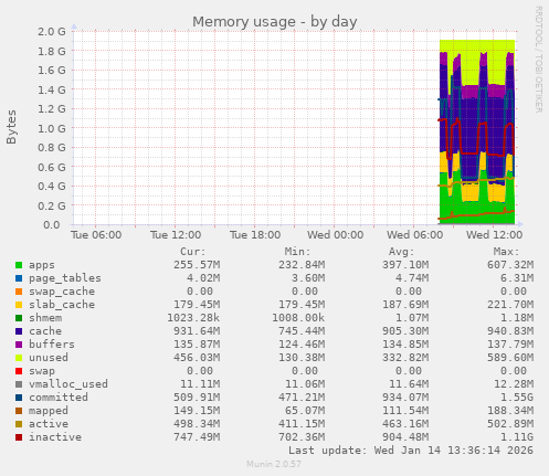 Memory usage