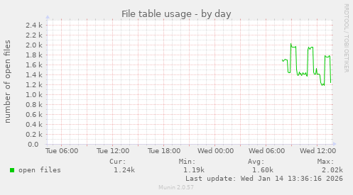 File table usage