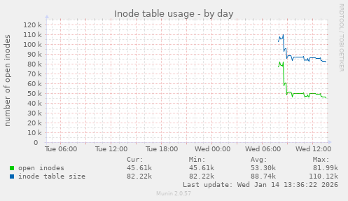 Inode table usage