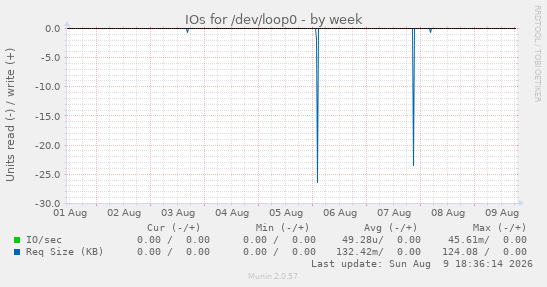 IOs for /dev/loop0