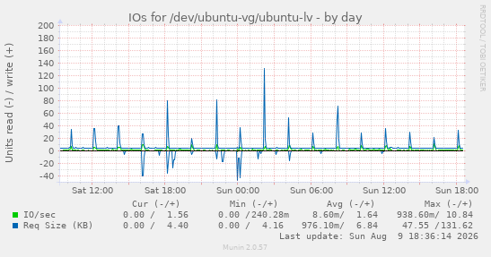 IOs for /dev/ubuntu-vg/ubuntu-lv