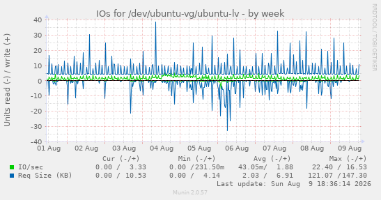 IOs for /dev/ubuntu-vg/ubuntu-lv