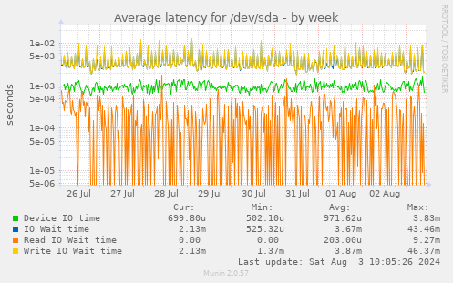 Average latency for /dev/sda