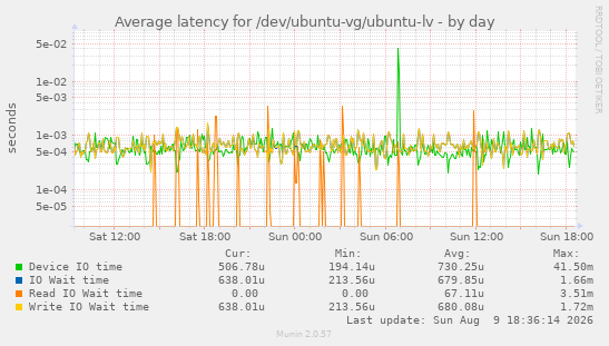 Average latency for /dev/ubuntu-vg/ubuntu-lv