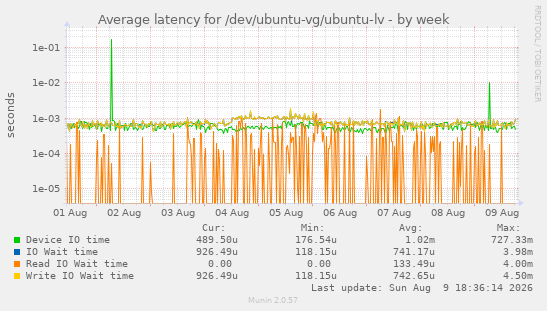 Average latency for /dev/ubuntu-vg/ubuntu-lv