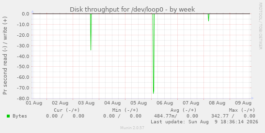 Disk throughput for /dev/loop0