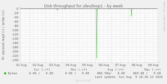 Disk throughput for /dev/loop1