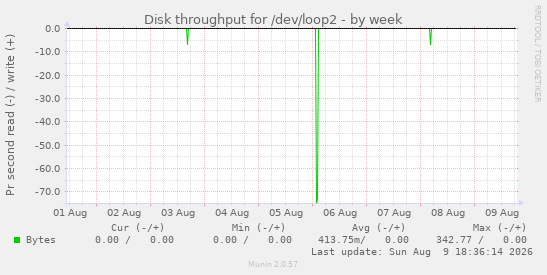 Disk throughput for /dev/loop2