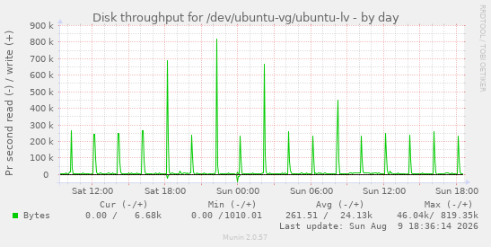 Disk throughput for /dev/ubuntu-vg/ubuntu-lv
