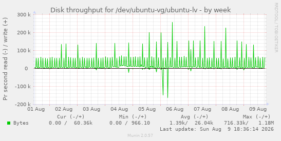Disk throughput for /dev/ubuntu-vg/ubuntu-lv
