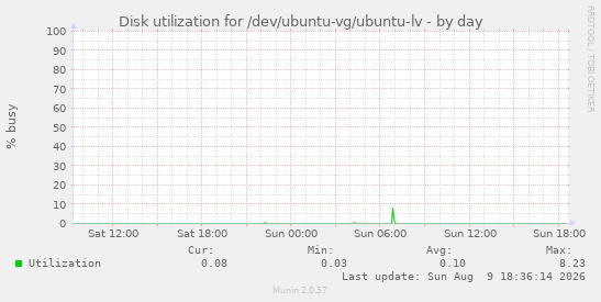 Disk utilization for /dev/ubuntu-vg/ubuntu-lv