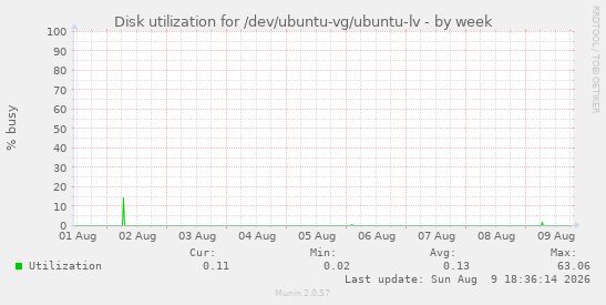 Disk utilization for /dev/ubuntu-vg/ubuntu-lv