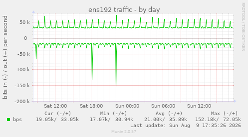 ens192 traffic