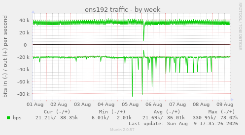 ens192 traffic