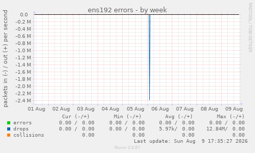 ens192 errors