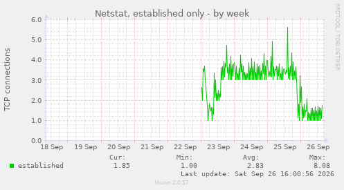Netstat, established only