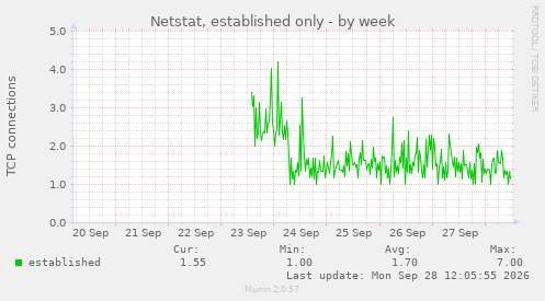 weekly graph