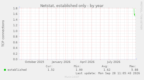 Netstat, established only