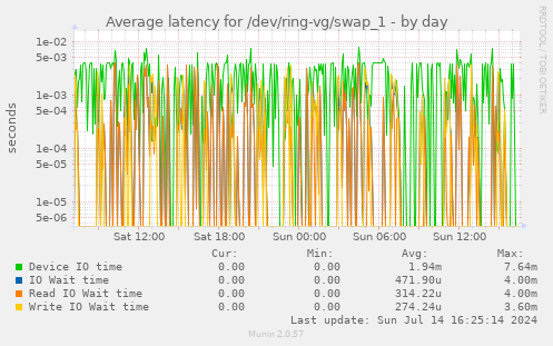 Average latency for /dev/ring-vg/swap_1