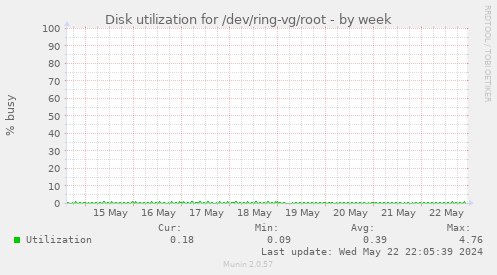 Disk utilization for /dev/ring-vg/root