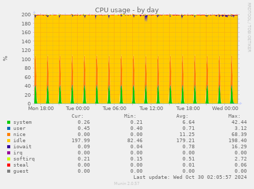 daily graph