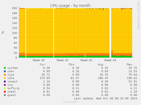 monthly graph