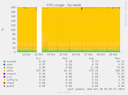 weekly graph