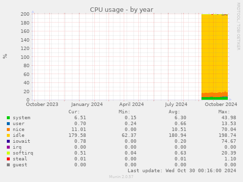 CPU usage