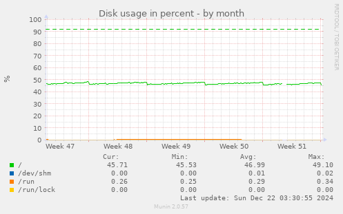 Disk usage in percent