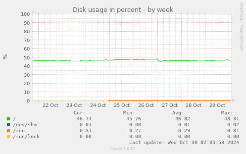 weekly graph